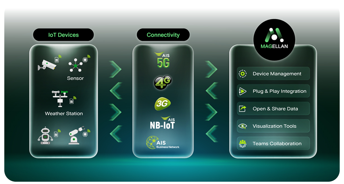 Enterprise Magellan IoT Platform Key Feature
