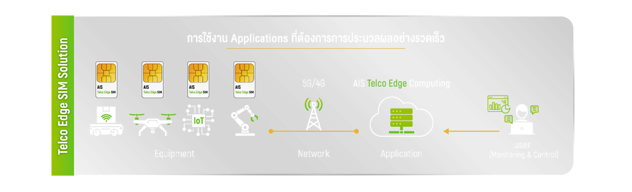 การเชื่อมต่อโดยใช้ Telco Edge SIM Solution  ผ่านเครือข่ายอินเทอร์เน็ต​