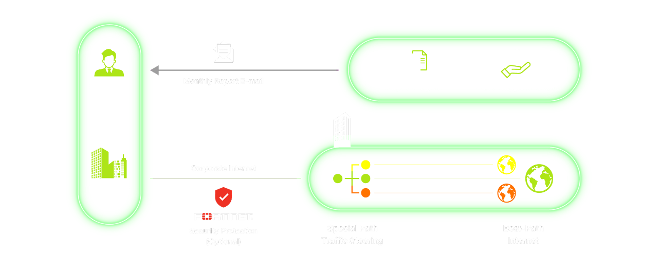 AIS Corporate Internet  with Traffic Steering Diagram