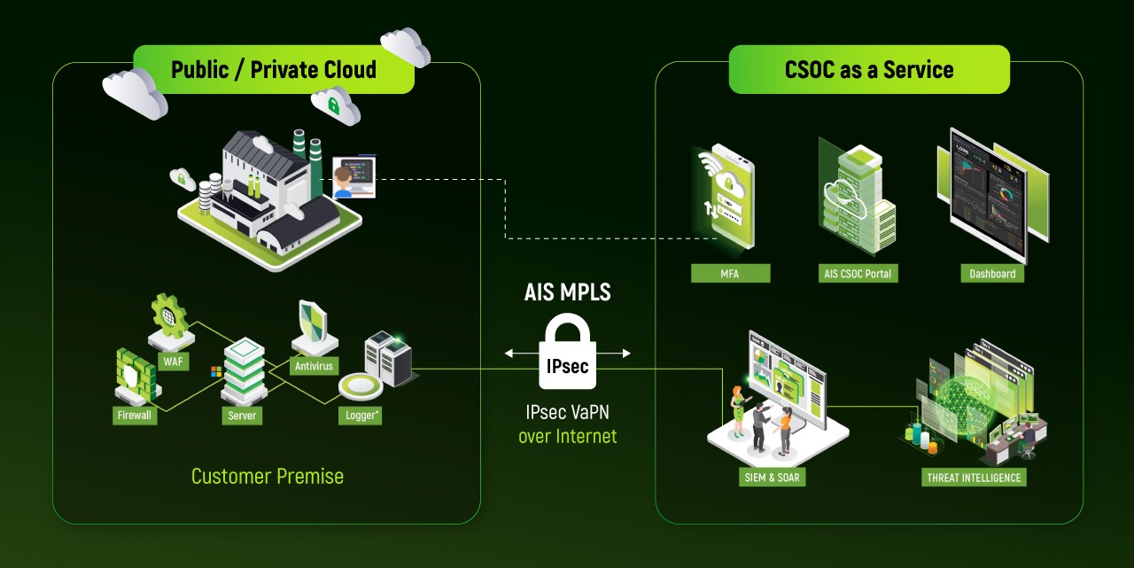 AIS CSOC as a Service​