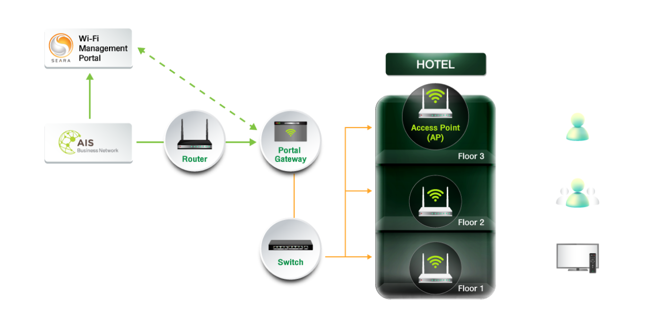AIS Hotel Wi-Fi Overview