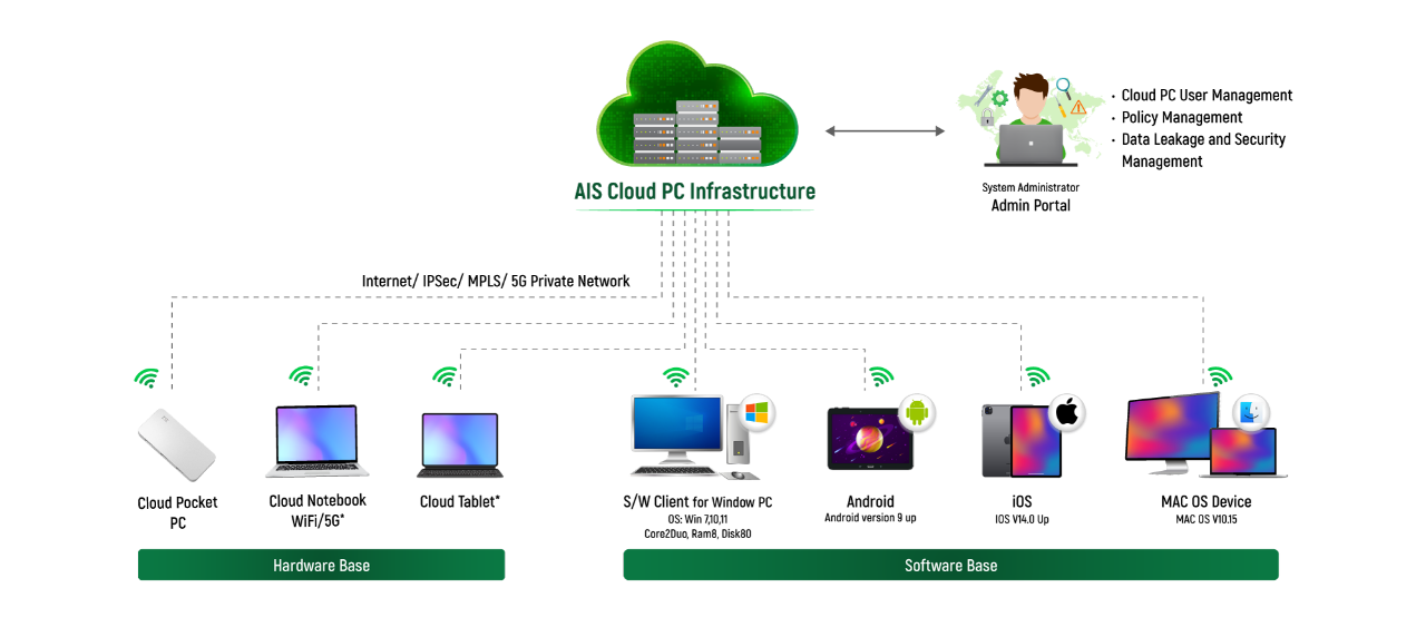 รูปแบบการทำงาน AIS Cloud PC for Business