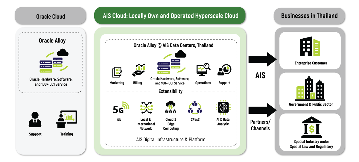 AIS Cloud powered by Oracle Cloud Infrastructure