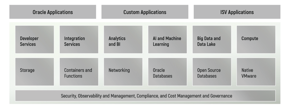 AIS Cloud powered by Oracle Cloud Infrastructure