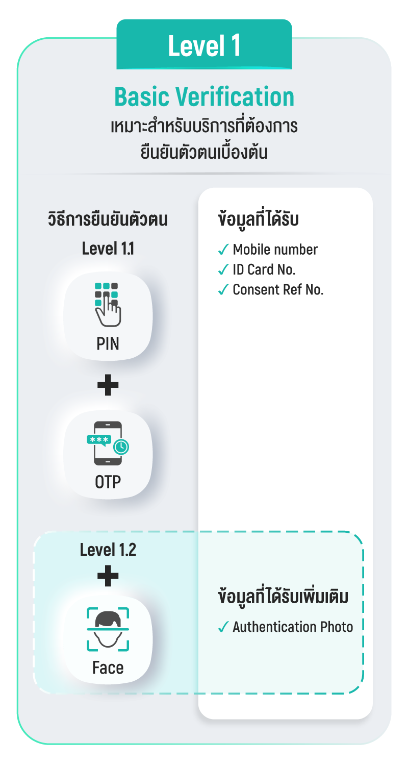 AIS ID Service Levels : Level 1