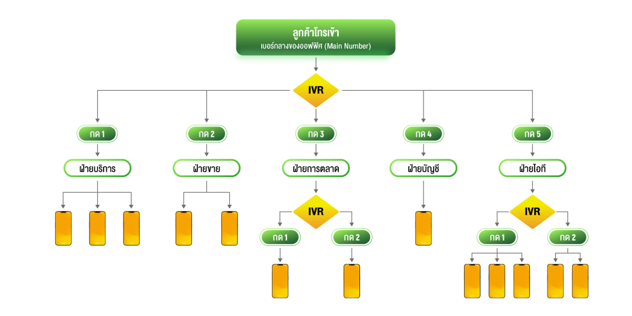 ลักษณะบริการ MPBX