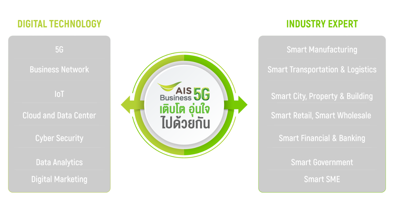 Sustainable Ecosystem and Partnership