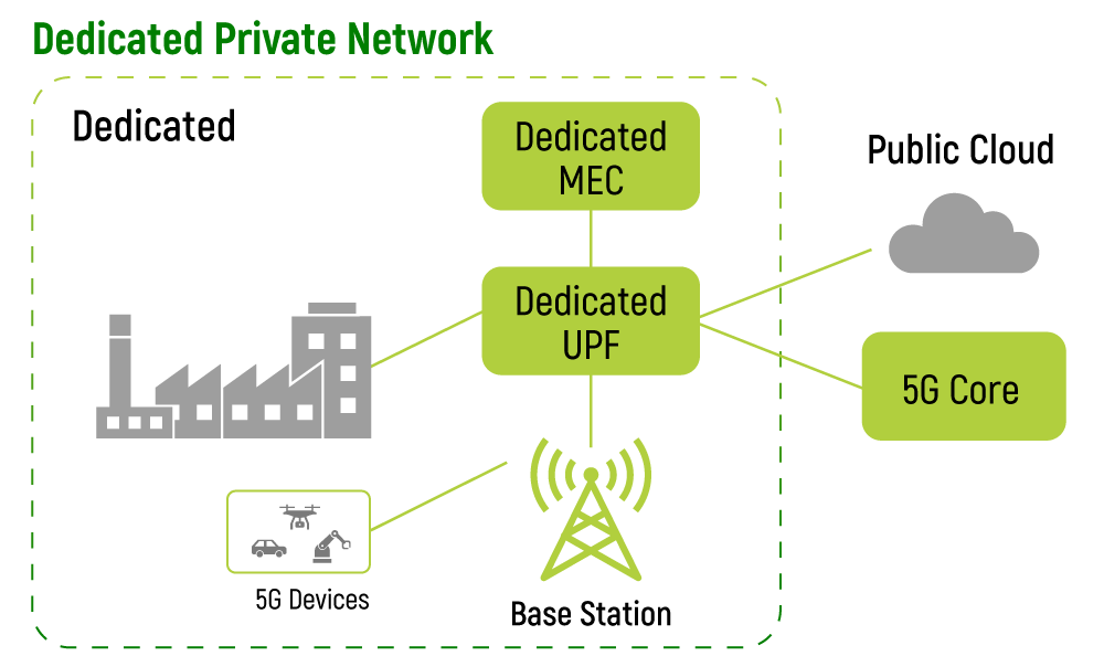 5G Private Network Type2