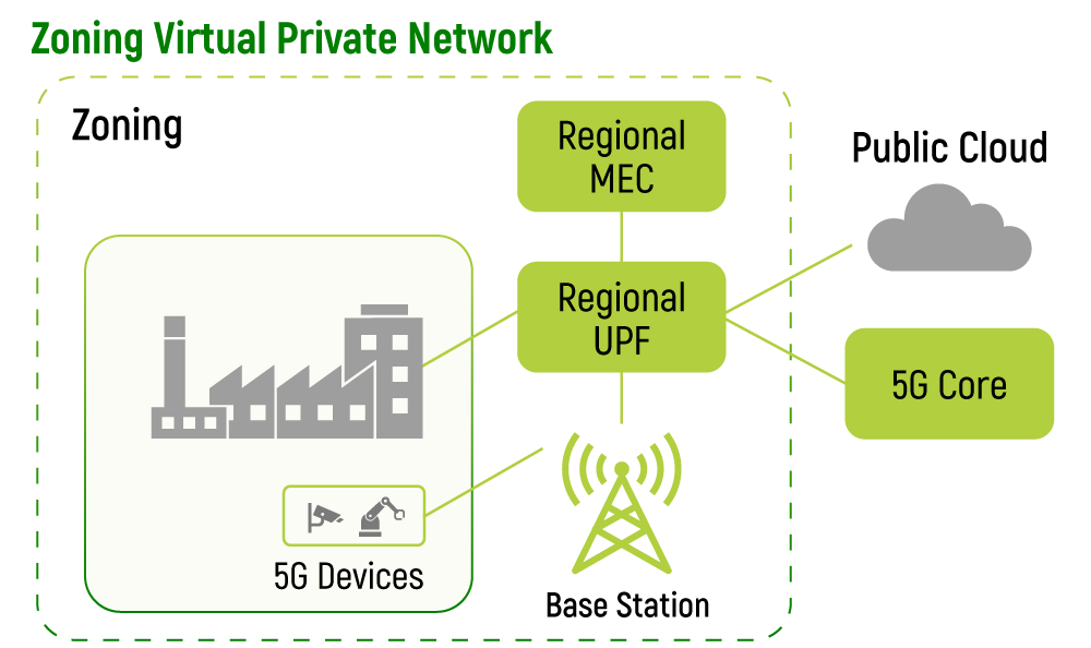 5G Private Network Type2