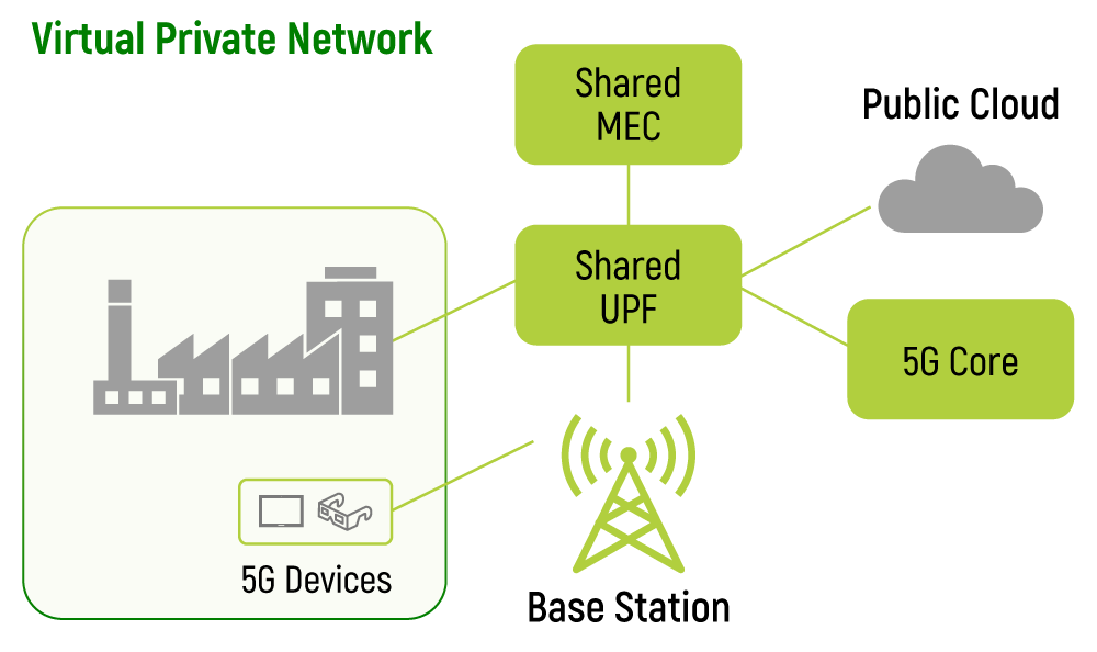 5G Private Network Type1
