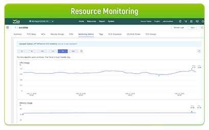 Telco Edge Computing Dashboard​