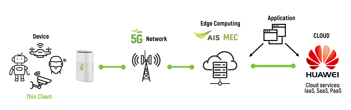 AIS Paragon MEC ร่วมกับ Huawei Cloud