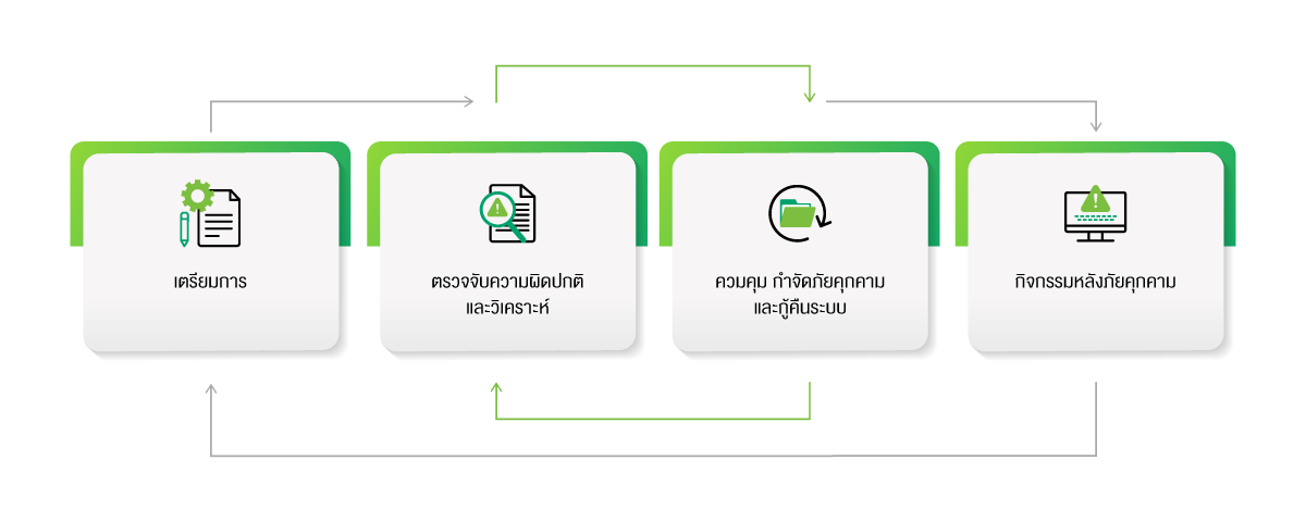 กรอบการบริหารจัดการและการรับมือกับภัยคุกคามทางไซเบอร์ตามแนวทางของ National Institute of Standards and Technology (NIST)