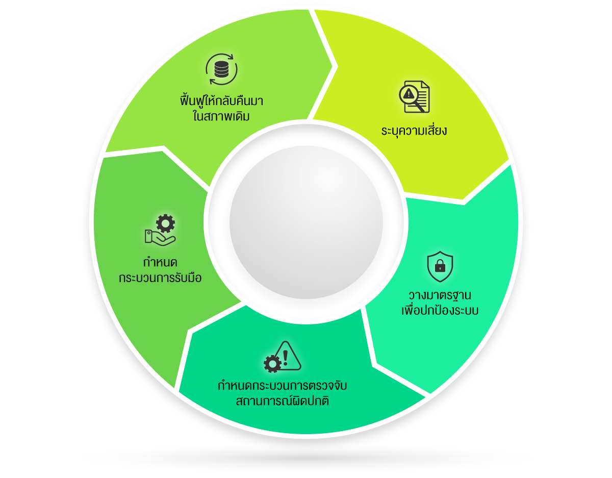 กรอบการดำเนินงานด้านการรักษาความมั่นคงและปลอดภัยทางไซเบอร์ของ National Institute of Standards and Technology (NIST)