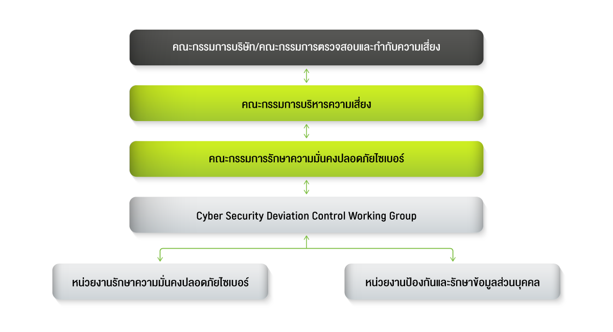 กระบวนการตอบสนองต่อภัยคุกคามทางไซเบอร์