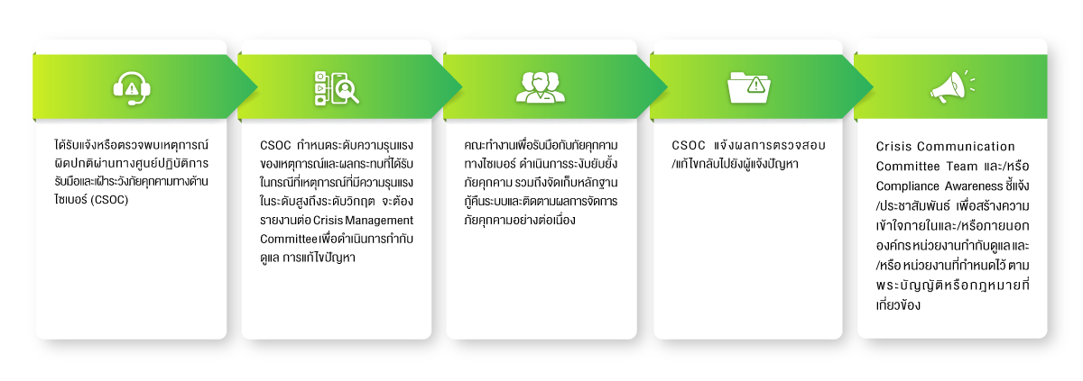 กระบวนการตอบสนองต่อภัยคุกคามทางไซเบอร์