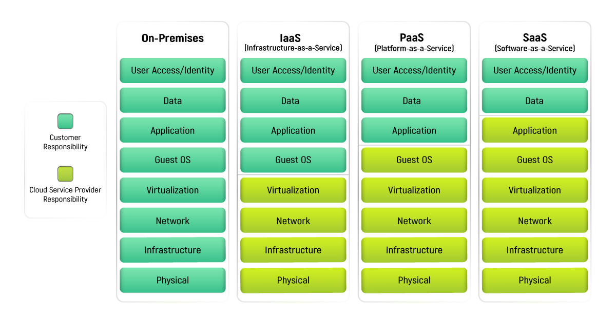 AIS Cloud Shared Responsibility Model