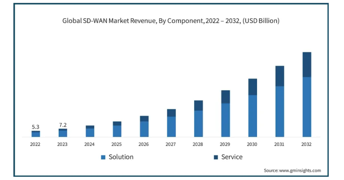 SD-WAN