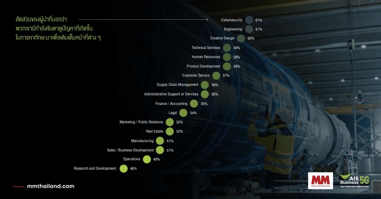 ข้อมูลจาก Microsoft ที่แสดงให้เห็นถึงความกังวลของผู้บริหารที่มีต่อการขาดแคลนบุคลากรในตำแหน่งต่าง ๆ