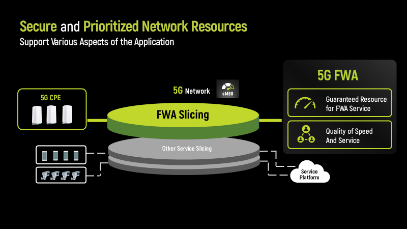 5G Fixed Wireless Access (5G FWA)