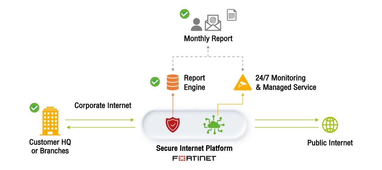 บริการ Secure Internet