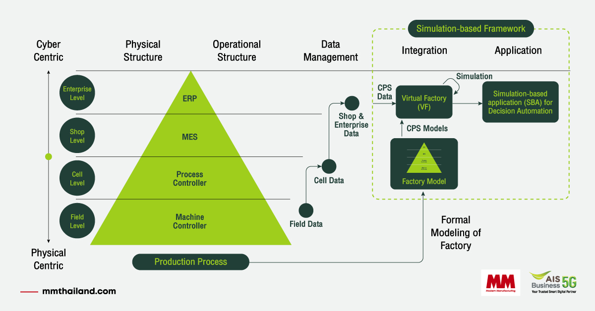 กำจัดความสูญเปล่าและแก้ปัญหาที่มองไม่เห็นในโรงงานด้วย Cyber-Physical System