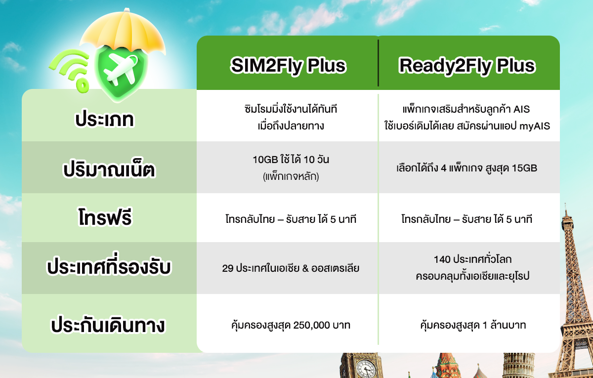 เปรียบเทียบแพ็กเกจ SIM2Fly Plus และ Ready2Fly Plus เลือกแบบที่เหมาะกับการเดินทางของคุณ