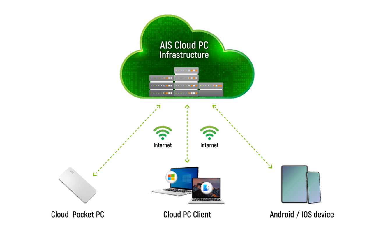 AIS Cloud PC for Business