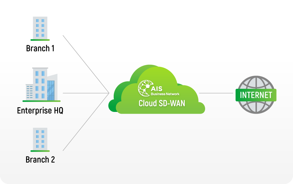 Cloud SD-WAN