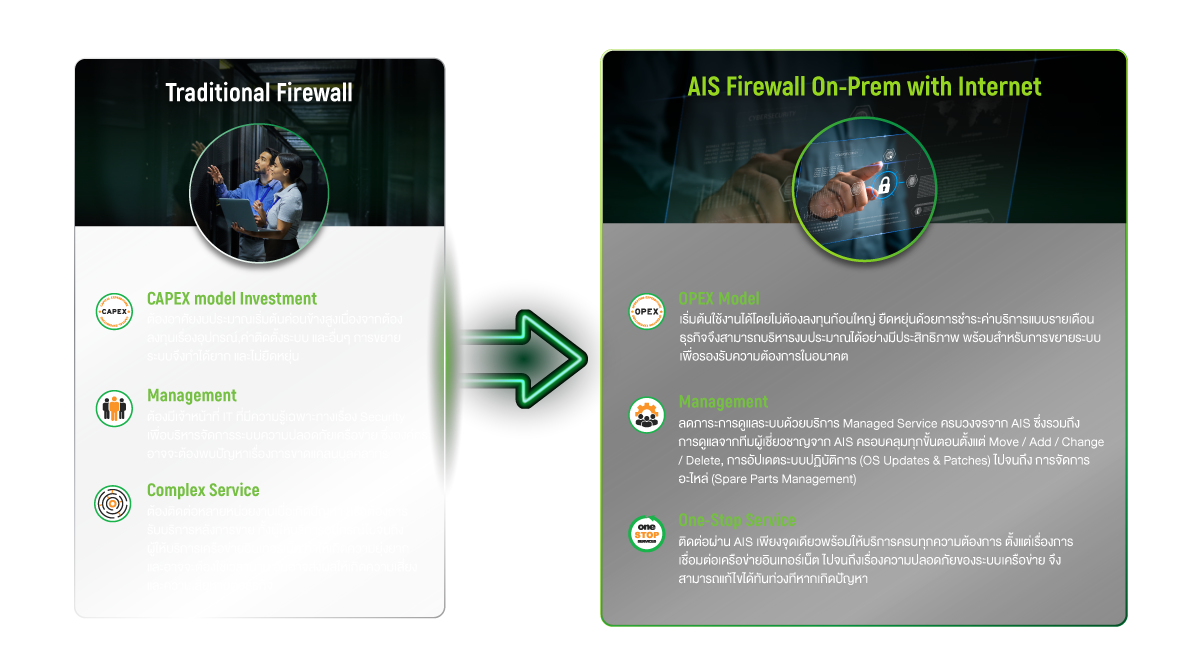 AIS Firewall On-Prem with Internet ยกระดับการใช้งาน On-Premise Firewallด้วยบริการที่ยืดหยุ่น