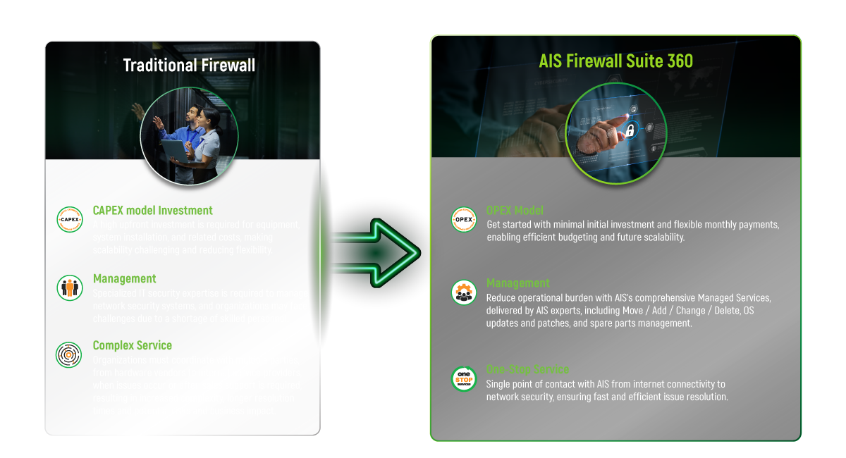 AIS Firewall Suite 360 empowers flexible, enterprise-grade protection.