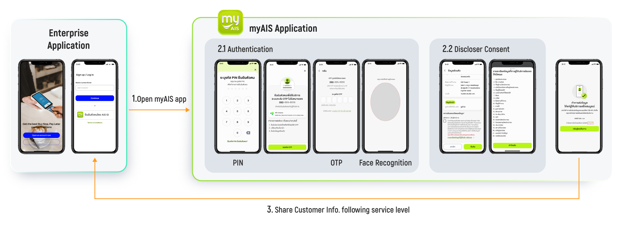 การทำงานของ AIS ID for Business
